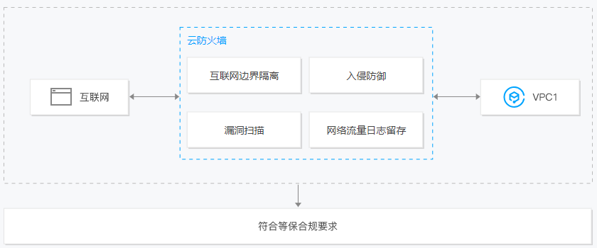 云防火墙(图7)