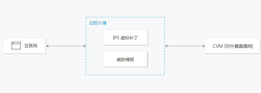 云防火墙(图4)