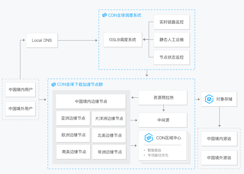 内容分发网络CDN(图10)
