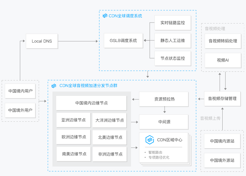 内容分发网络CDN(图11)