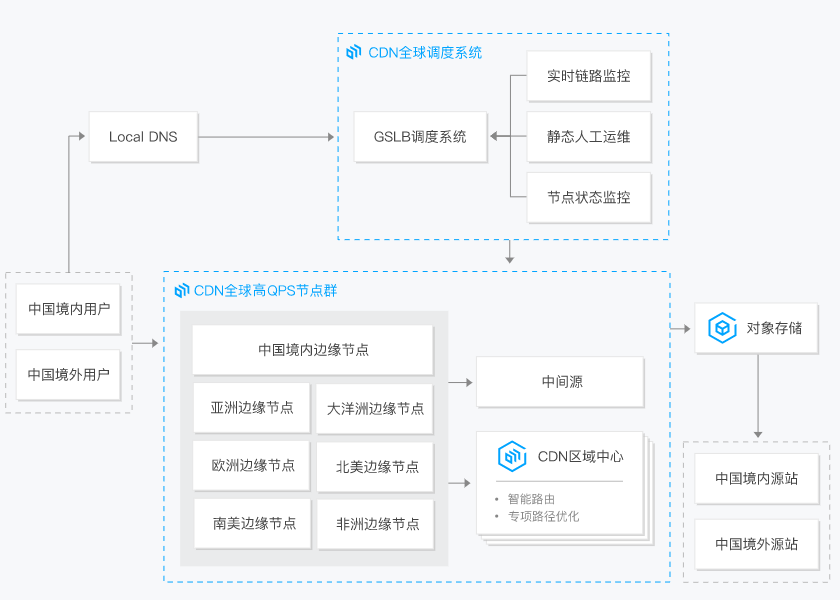 内容分发网络CDN(图9)
