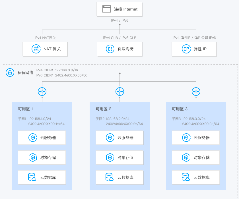 弹性公网IPV6(图4)