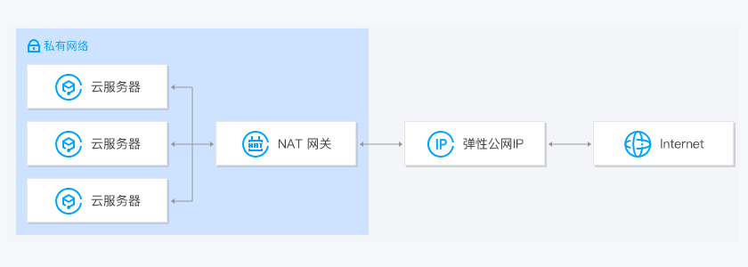 弹性公网IP(图4)