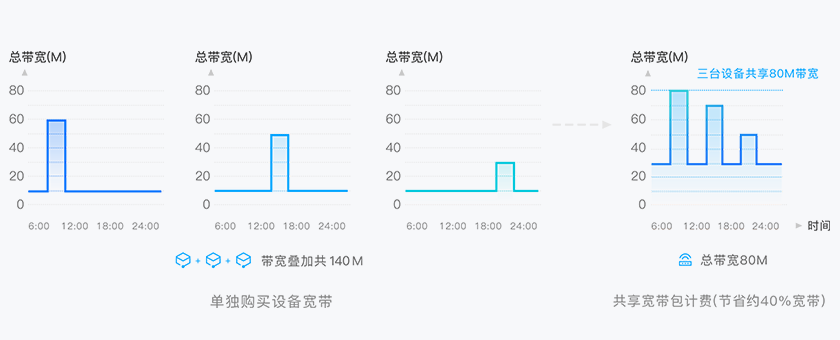 共享宽带包(图6)