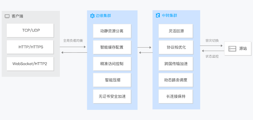 全站加速网络(图7)