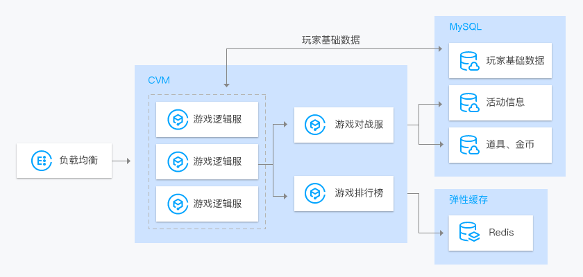 云数据库MYSQL(图1)