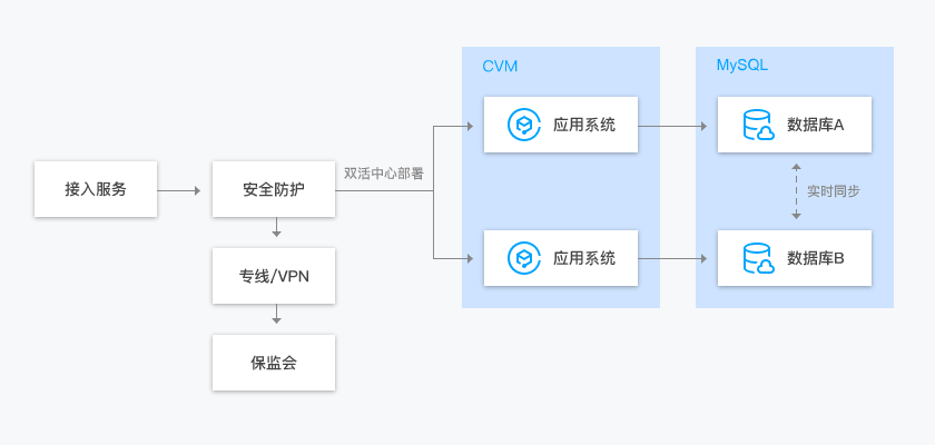 云数据库MYSQL(图3)
