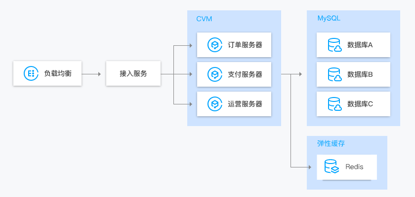 云数据库MYSQL(图4)