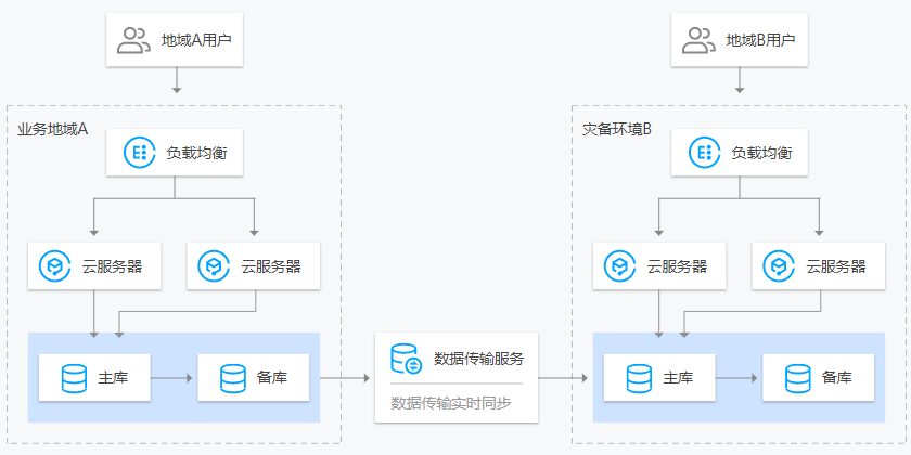 数据传输服务(图6)