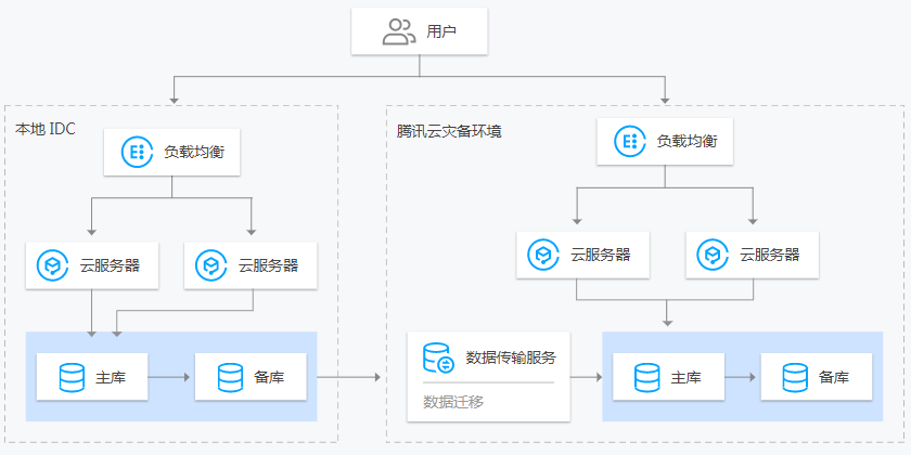 数据传输服务(图8)