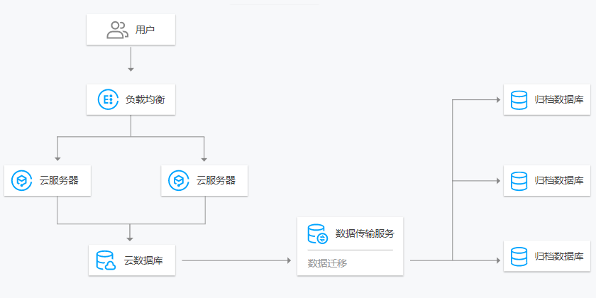 数据传输服务(图9)