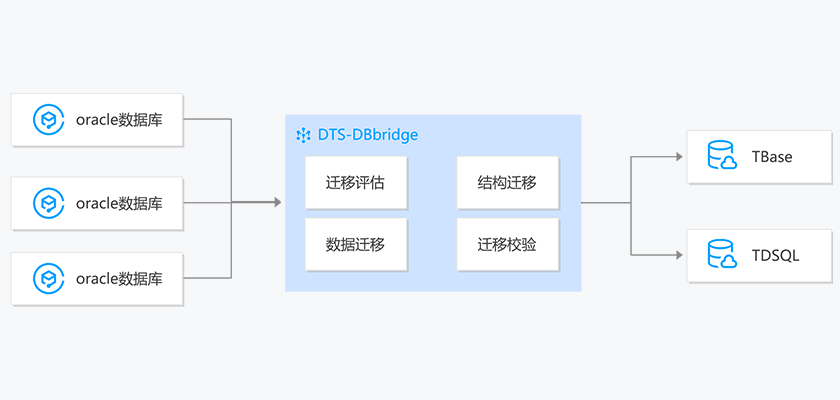数据传输服务(图10)