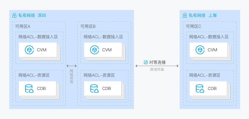 私有网络(图13)
