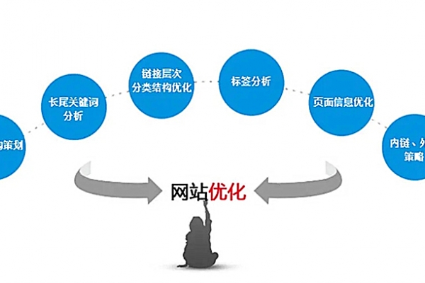 新建网站优化需要掌握哪些方法？